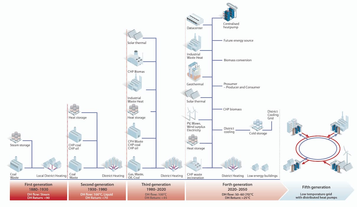 Evolution des systemes de chauffage urbain