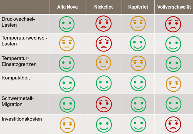 AlfaNova Vergleich Tabelle