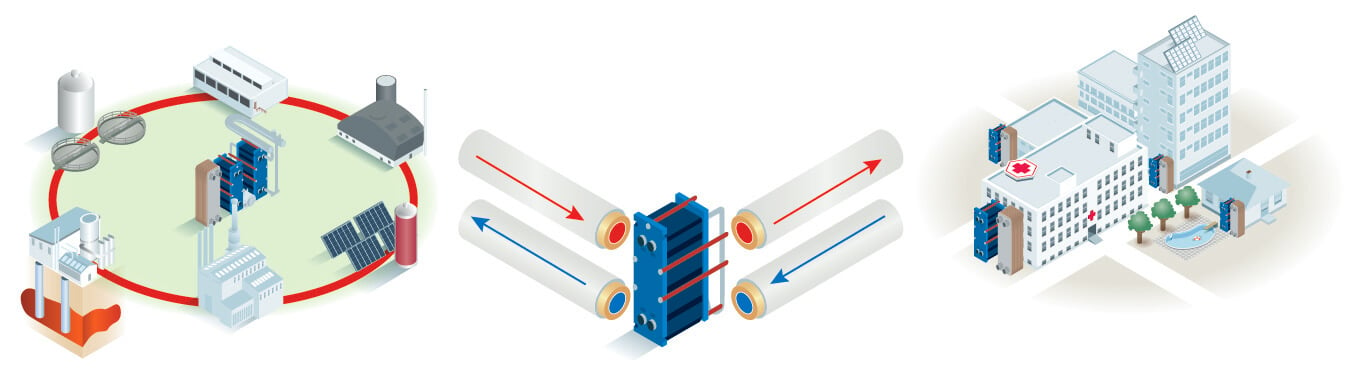 Plattenwärmetauscher für Fernwärme Zyklen graphisch dargestellt